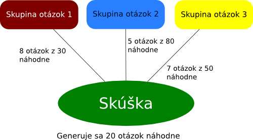 Schéma popisujúca ako sslhtest generuje skúšky