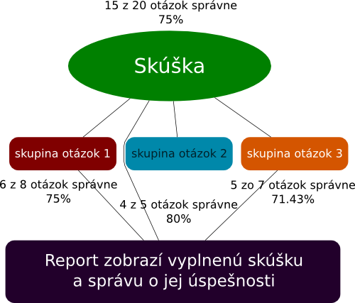 Schéma popisujúca ako sslhtest generuje skúšky